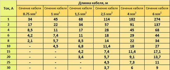 Подбираем сечение кабеля