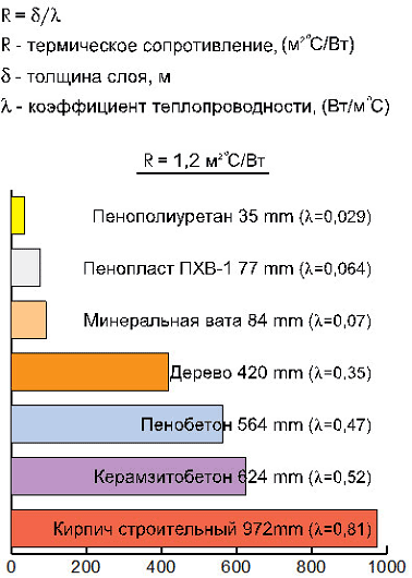 Сравнение показателей тепломатериалов