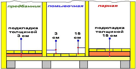 Устройство пола в бане