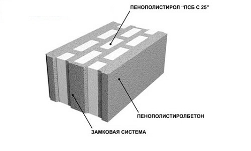 Структура полистиролбетонных блоков