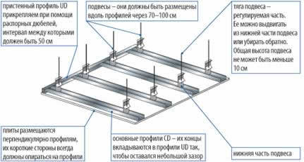 Структура потолка из гипсокартона