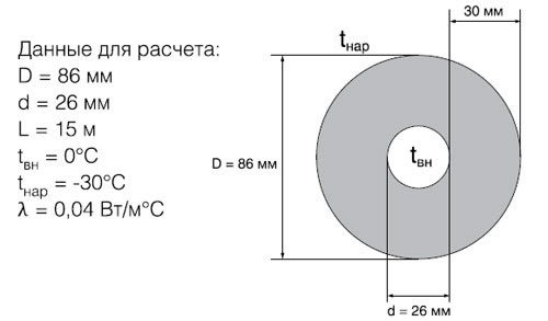 Данные для расчета теплоизоляции