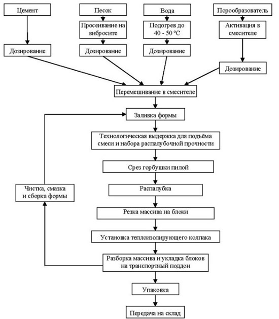 Таблица производства газобетонных блоков