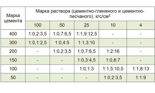 Пропорции ингредиентов для приготовления раствора для кладки кирпича