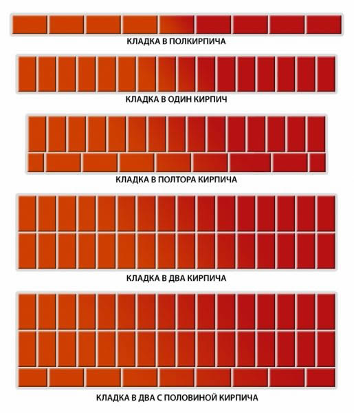 Разновидности кладки кирпича
