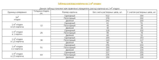 Таблица расхода кирпича на 1 м2 кладки