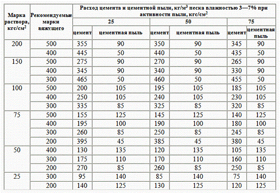 Таблица расхода цемента