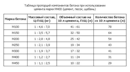 Таблица расхода цемента на куб бетона
