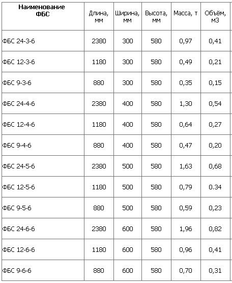 Таблица размеров бетонных блоков