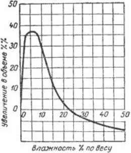Кривая изменения объема песка