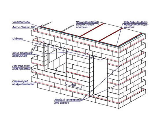 Схема кладки стен из газобетона