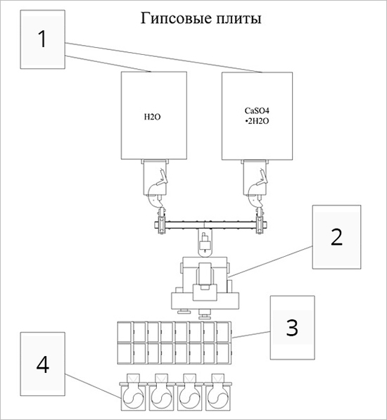Схема производства гипсовых плит