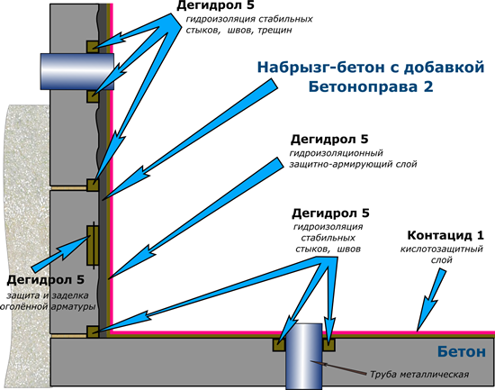 Капитальный ремонт, гидроизоляция и защита бетонных конструкций от коррозии