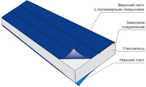 Схема сендвич панели из пенополиуретана