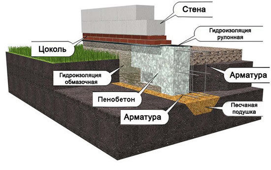 Схема фундамента для гаража из пеноблоков