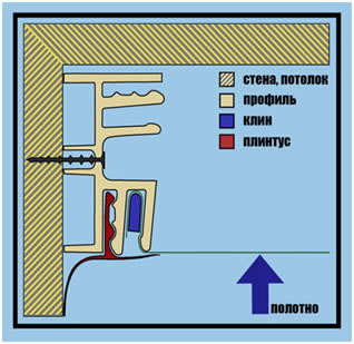 Схема клинового способа монтажа