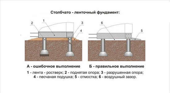 Схема правильно построенного фундамента бани из керамзитобетонных блоков