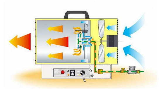 Схема работы тепловой пушки