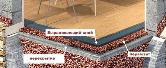 Утепление пола керамзитом