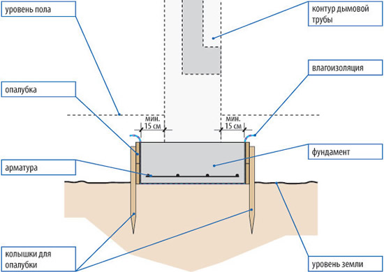 Устройство фундамента под веранду