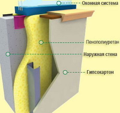 Схема утепления стены пенополиуретаном