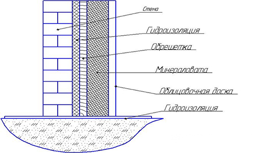 Схема утепления стены бани