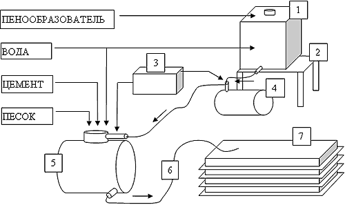 Схема производства пенобетона