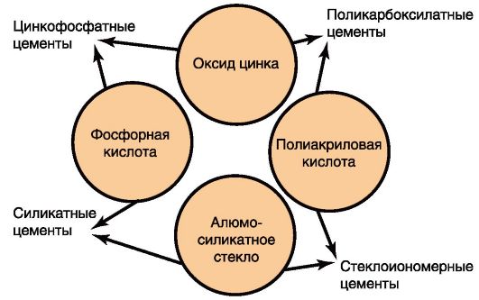 Схема состава цементов