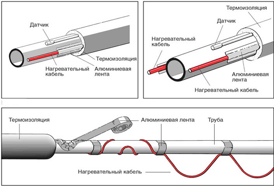 Схема теплоизоляции трубы с помощью нагревательного кабеля