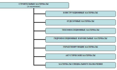 Классификация строительных материалов по назначению