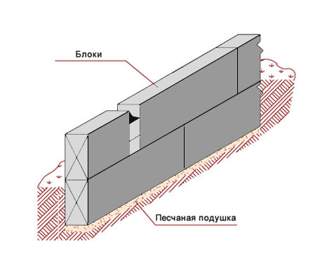 Схема применения блоков ФБС при строительстве фундамента