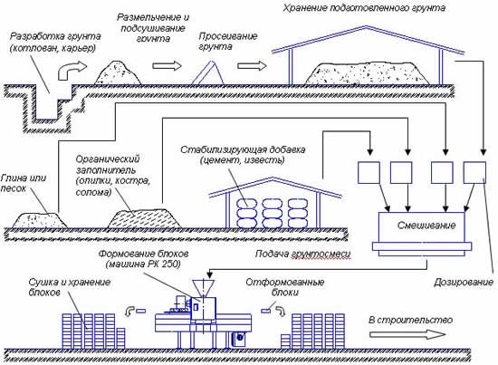 Схема производства блоков на строительной площадке