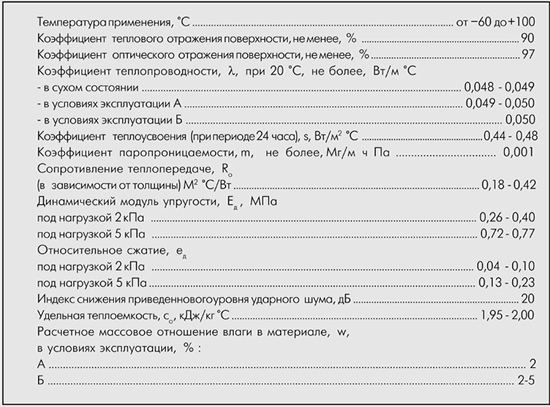 Технические характеристики пенофола