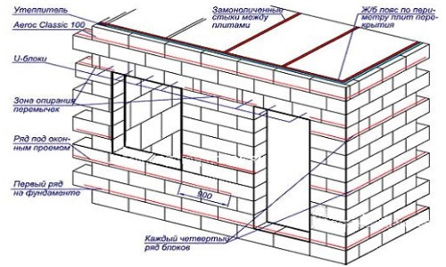 Схема кладки стен из газобетона