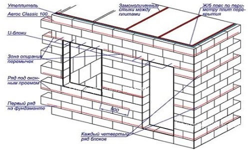 Схема кладки стен из газобетона