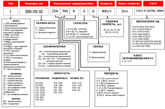 Система маркировки абразивного инструмента