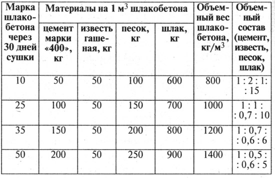 Состав шлакобетона