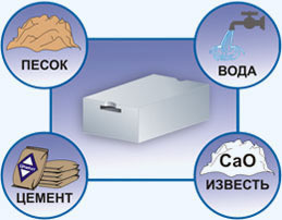Состав ячеистого бетона