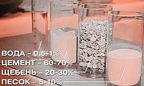 Состав бетона