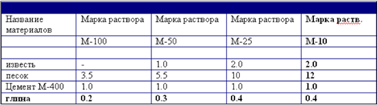 Состав цементного раствора для различных марок