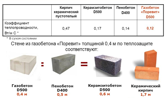 Сравнение стеновых материалов по теплоизоляционным свойствам