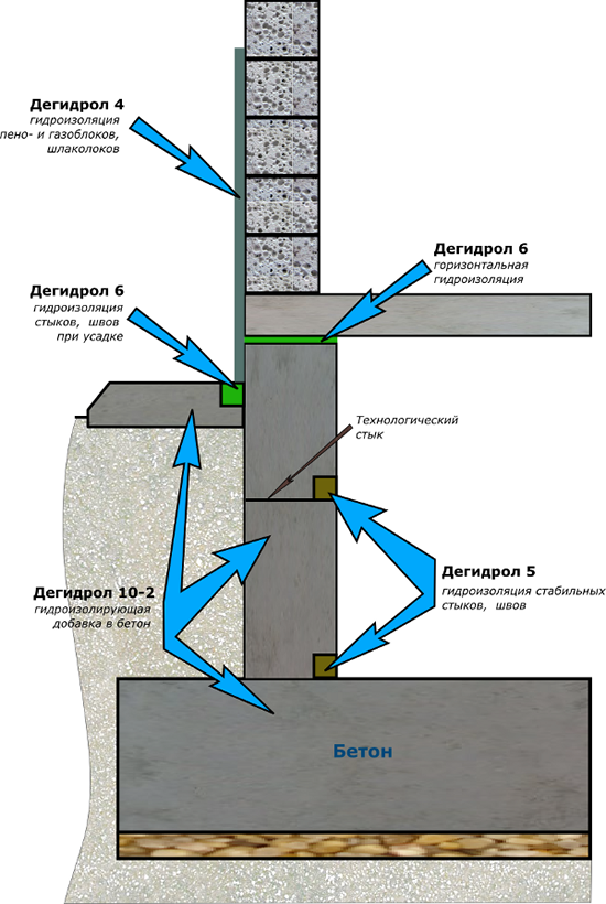 Схема гидроизоляции стен из шлакоблоков