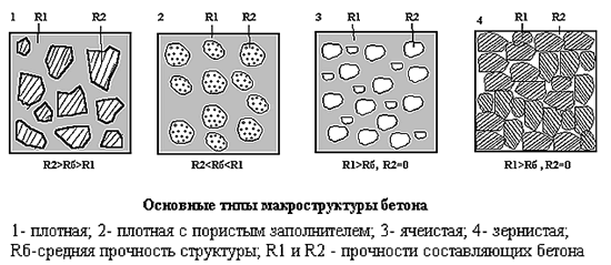 Схема макроструктур бетона