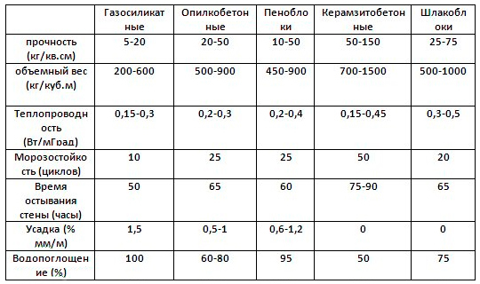 Свойства блочного строительного материала