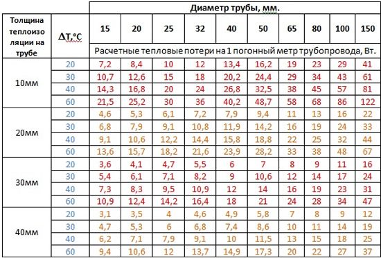 Таблица тепловых потерь