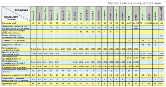 Характеристики минераловатных утеплителей