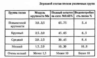 Зерновой состав песков различных групп