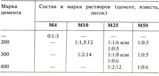 Таблица пропорций компонентов для изготовления раствора пенобетона