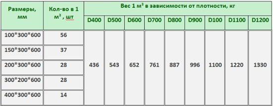 Таблица размеров пеноблоков