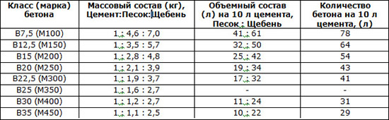 Таблица пропорций изготовления бетона